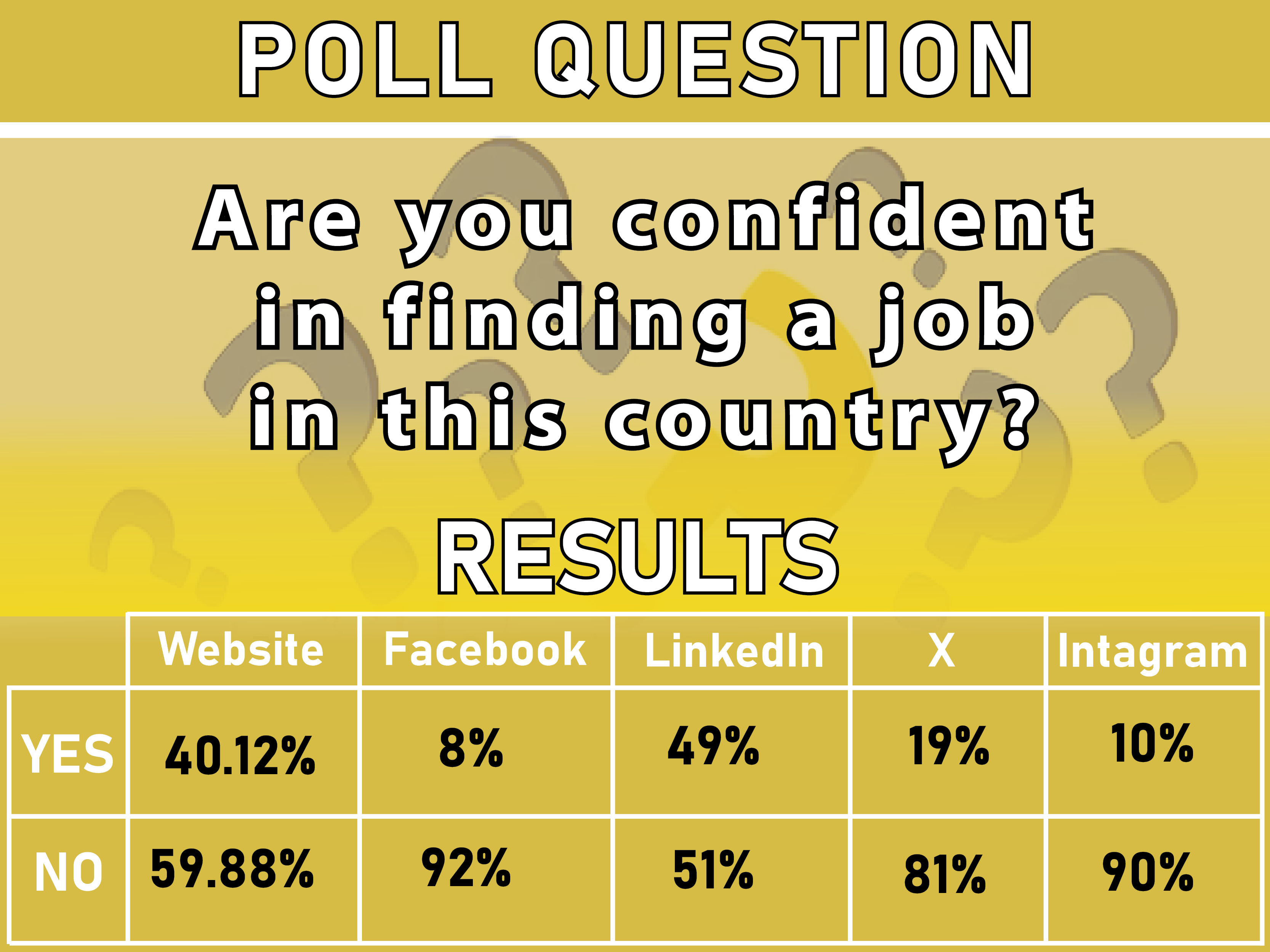 Issue at glance: “Are you confident in finding a job in this country?”